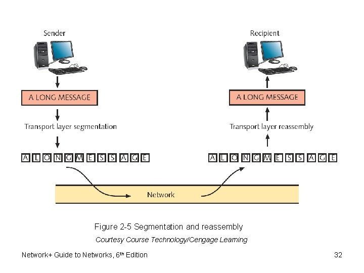 Figure 2 -5 Segmentation and reassembly Courtesy Course Technology/Cengage Learning Network+ Guide to Networks,