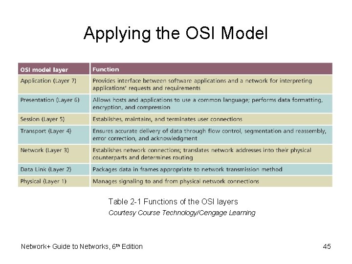 Applying the OSI Model Table 2 -1 Functions of the OSI layers Courtesy Course