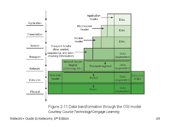 Figure 2 -11 Data transformation through the OSI model Courtesy Course Technology/Cengage Learning Network+