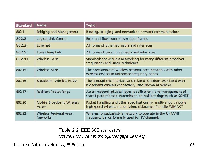 Table 2 -2 IEEE 802 standards Courtesy Course Technology/Cengage Learning Network+ Guide to Networks,