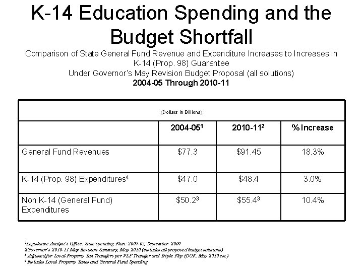 K-14 Education Spending and the Budget Shortfall Comparison of State General Fund Revenue and