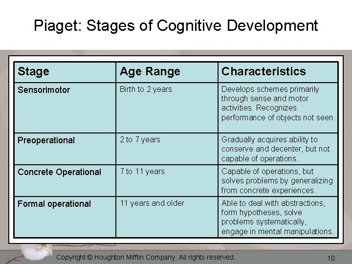 Piaget: Stages of Cognitive Development Stage Age Range Characteristics Sensorimotor Birth to 2 years