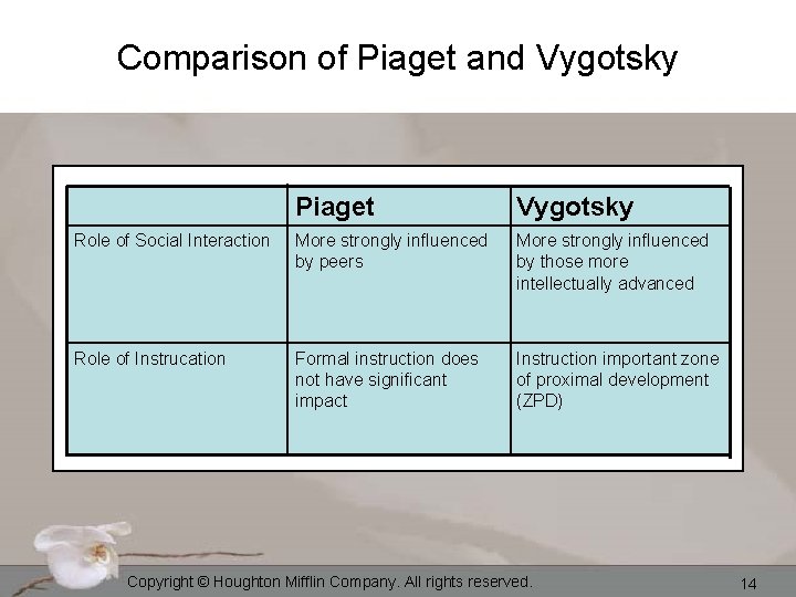 Comparison of Piaget and Vygotsky Piaget Vygotsky Role of Social Interaction More strongly influenced