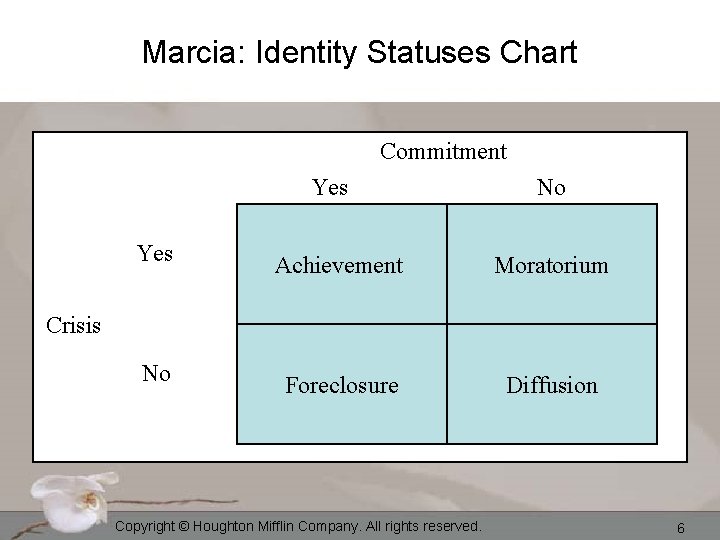 Marcia: Identity Statuses Chart Commitment Yes No Achievement Moratorium Foreclosure Diffusion Crisis No Copyright