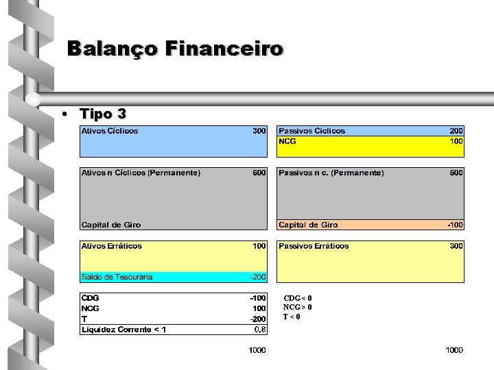 Balanço Financeiro • Tipo 3 CDG < 0 NCG > 0 T<0 