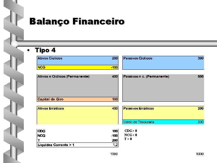 Balanço Financeiro • Tipo 4 CDG > 0 NCG < 0 T>0 