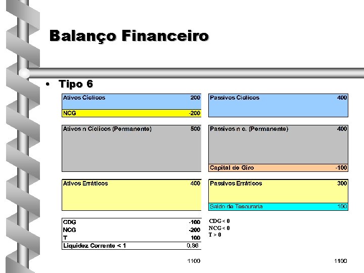 Balanço Financeiro • Tipo 6 CDG < 0 NCG < 0 T>0 