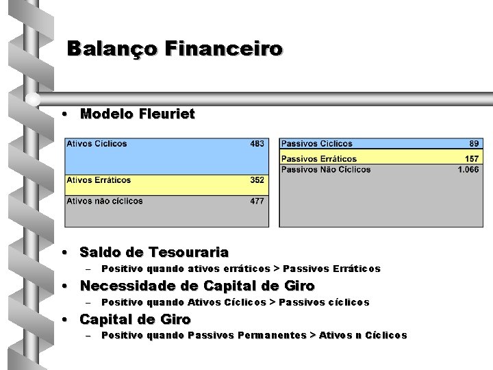 Balanço Financeiro • Modelo Fleuriet • Saldo de Tesouraria – Positivo quando ativos erráticos