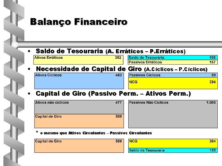 Balanço Financeiro • Saldo de Tesouraria (A. Erráticos – P. Erráticos) • Necessidade de