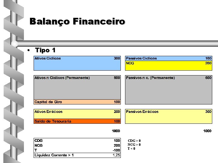 Balanço Financeiro • Tipo 1 CDG > 0 NCG > 0 T<0 