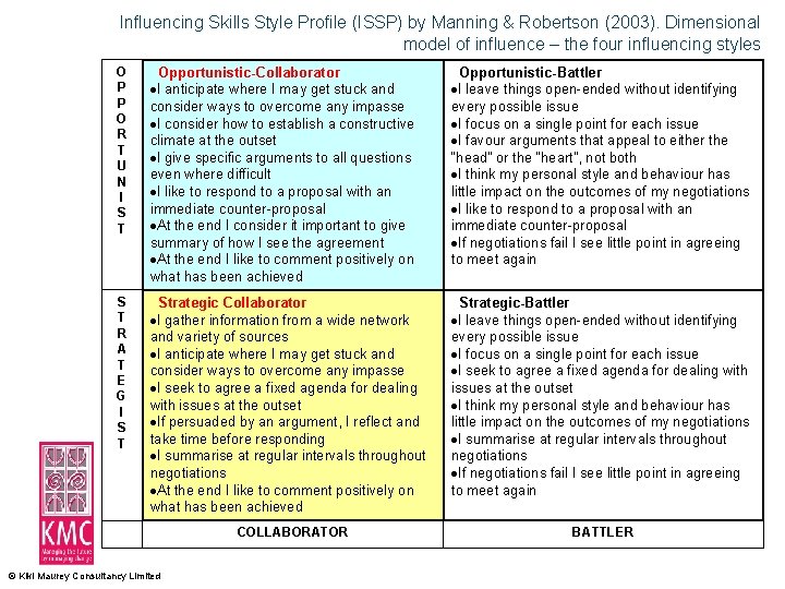 Influencing Skills Style Profile (ISSP) by Manning & Robertson (2003). Dimensional model of influence