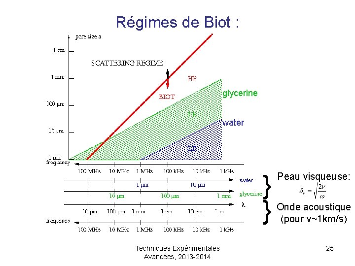 Régimes de Biot : glycerine water } } Techniques Expérimentales Avancées, 2013 -2014 Peau