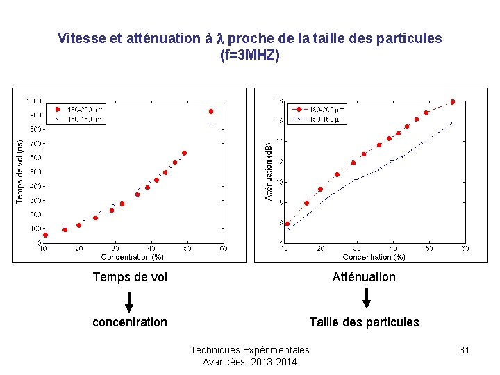 Vitesse et atténuation à l proche de la taille des particules (f=3 MHZ) Temps
