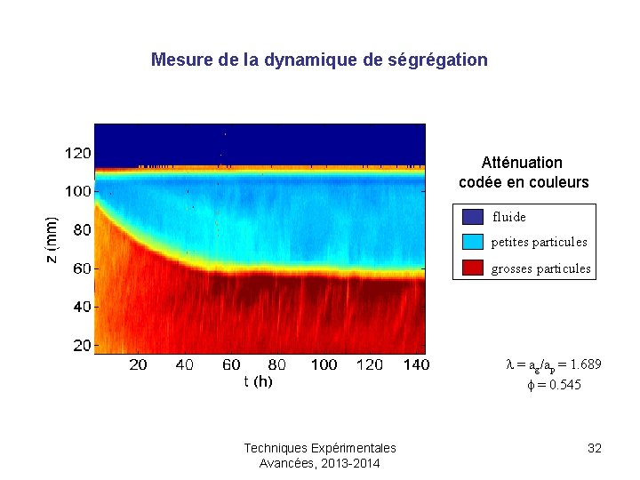 Mesure de la dynamique de ségrégation Atténuation codée en couleurs fluide petites particules grosses