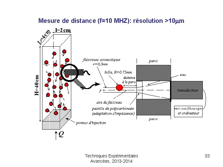 Mesure de distance (f=10 MHZ): résolution >10 mm Techniques Expérimentales Avancées, 2013 -2014 33