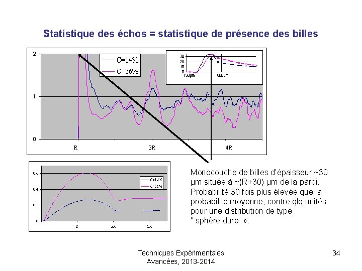 Statistique des échos = statistique de présence des billes Monocouche de billes d’épaisseur ~30