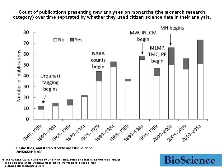 Count of publications presenting new analyses on monarchs (the monarch research category) over time