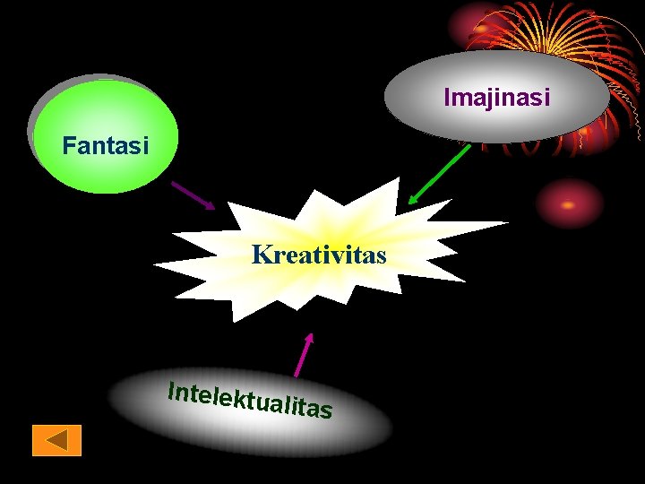 Imajinasi Fantasi Kreativitas Intelektu alitas 