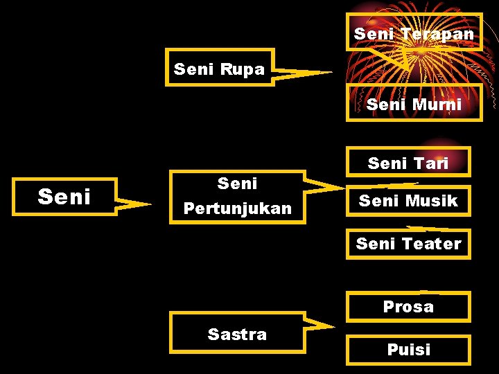 Seni Terapan Seni Rupa Seni Murni Seni Pertunjukan Seni Tari Seni Musik Seni Teater