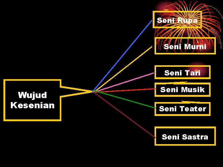 Seni Rupa Seni Murni Seni Tari Wujud Kesenian Seni Musik Seni Teater Seni Sastra