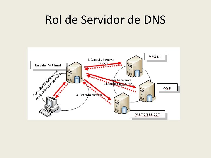 Rol de Servidor de DNS 