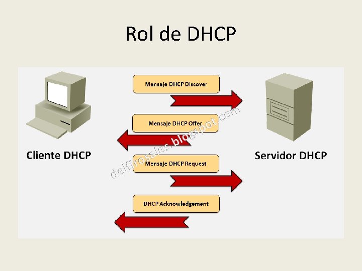 Rol de DHCP 