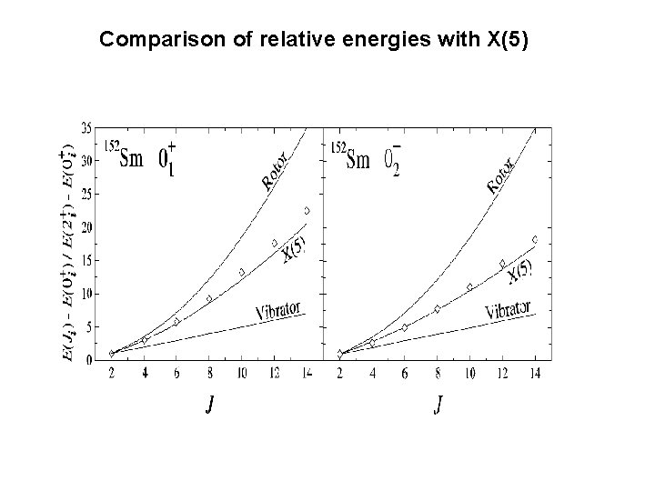 Comparison of relative energies with X(5) 