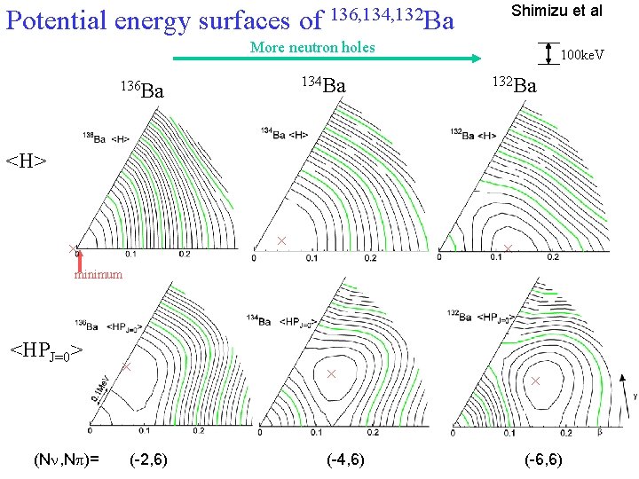 Potential energy surfaces of 136, 134, 132 Ba Shimizu et al More neutron holes