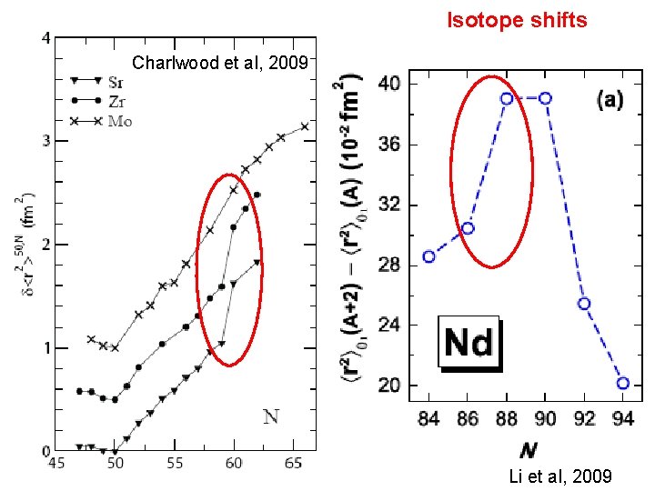 Isotope shifts Charlwood et al, 2009 Li et al, 2009 