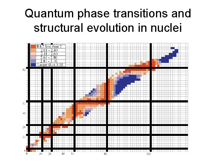 Quantum phase transitions and structural evolution in nuclei 