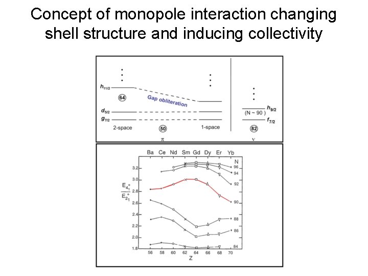 Concept of monopole interaction changing shell structure and inducing collectivity 