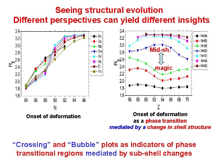 Seeing structural evolution Different perspectives can yield different insights Mid-sh. magic Onset of deformation