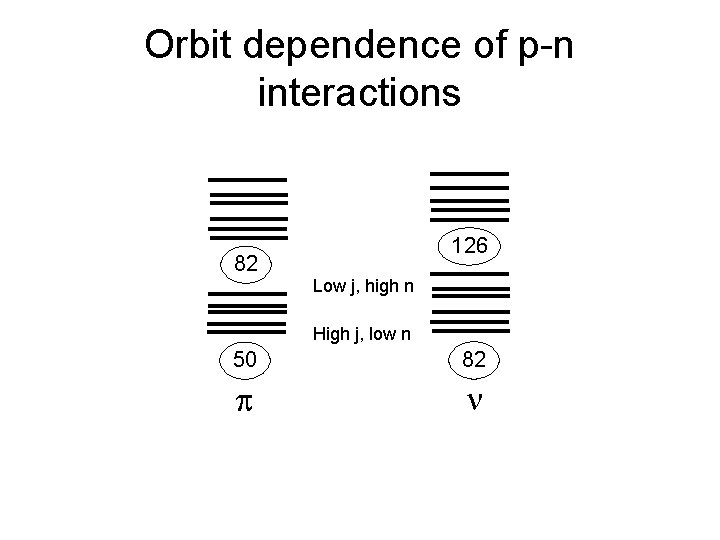Orbit dependence of p-n interactions 126 82 Low j, high n High j, low