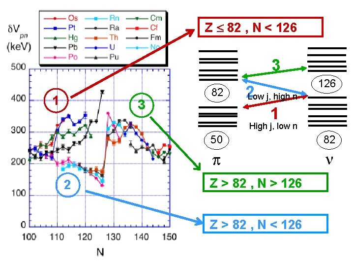 Z 82 , N < 126 3 1 3 82 2 Low j, high