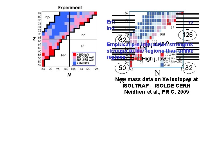 Empirical p-n interaction strengths indeed strongest along diagonal. 126 82 igh n Empirical p-n