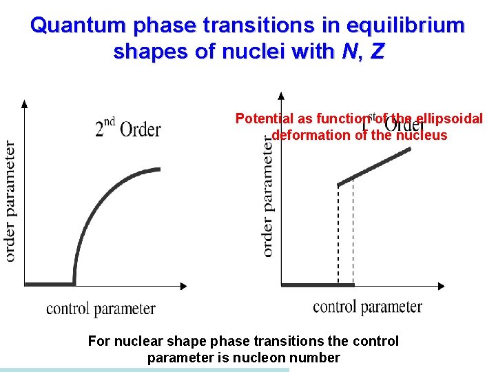 Quantum phase transitions in equilibrium shapes of nuclei with N, Z Potential as function