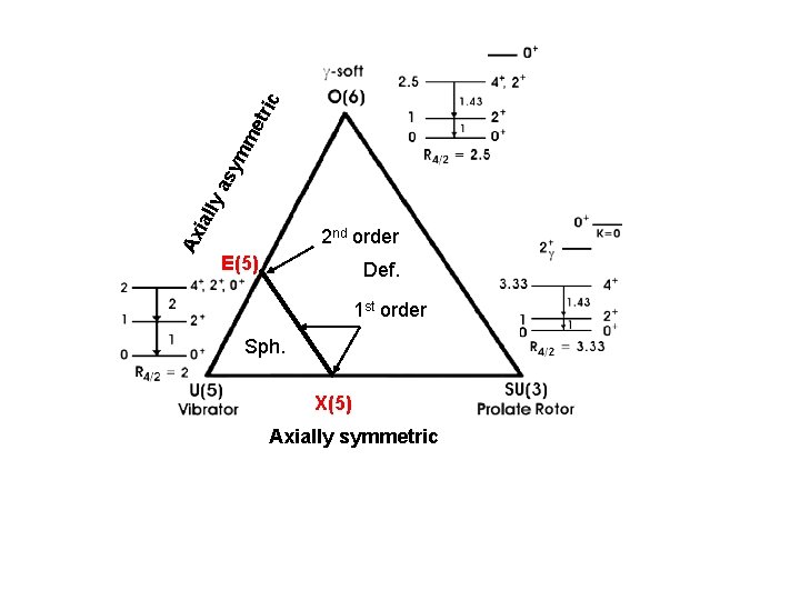 ic me tr ym as ly ial Ax 2 nd order E(5) Def. 1