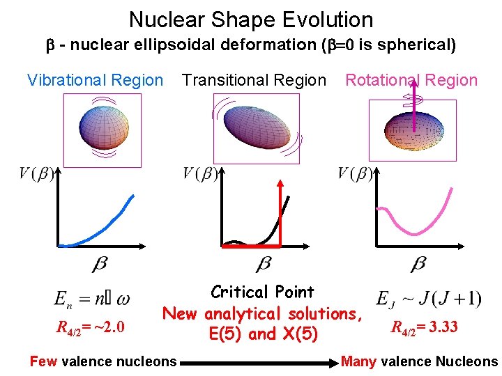 Nuclear Shape Evolution - nuclear ellipsoidal deformation ( =0 is spherical) Vibrational Region R