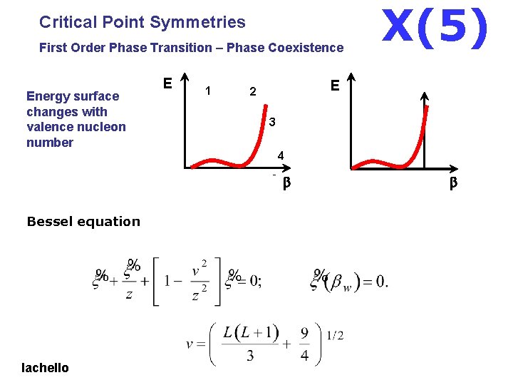 Critical Point Symmetries First Order Phase Transition – Phase Coexistence Energy surface changes with