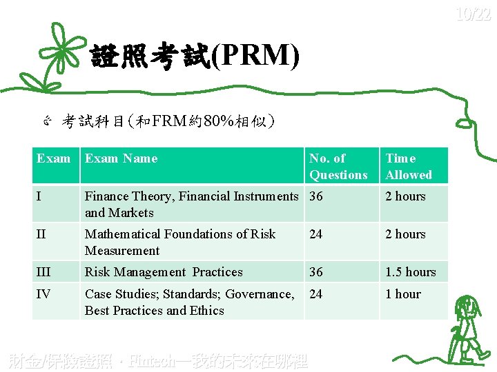 10/22 證照考試(PRM) 考試科目(和FRM約80%相似) Exam Name No. of Questions Time Allowed I Finance Theory, Financial