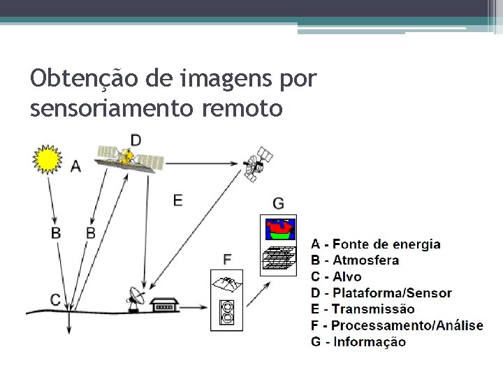 Obtenção de imagens por sensoriamento remoto Obtenção de imagens por sensoriamento remoto