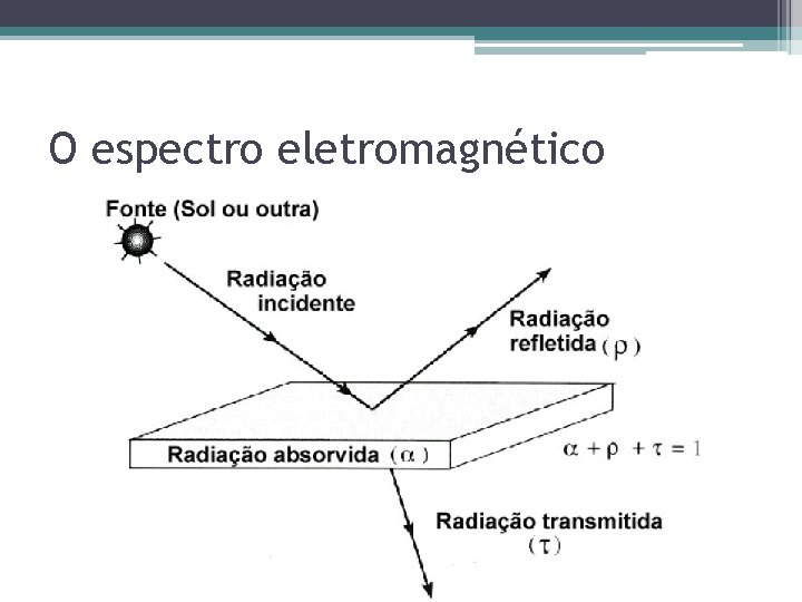 O espectro eletromagnético O espectro eletromagnético