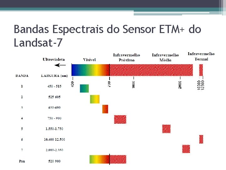 Bandas Espectrais do Sensor ETM+ do Landsat-7 Bandas Espectrais do Sensor ETM+ do Landsat-7