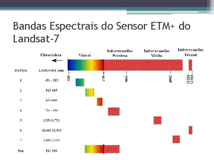 Bandas Espectrais do Sensor ETM+ do Landsat-7 Bandas Espectrais do Sensor ETM+ do Landsat-7