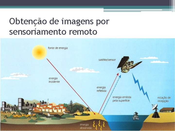 Obtenção de imagens por sensoriamento remoto Obtenção de imagens por sensoriamento remoto