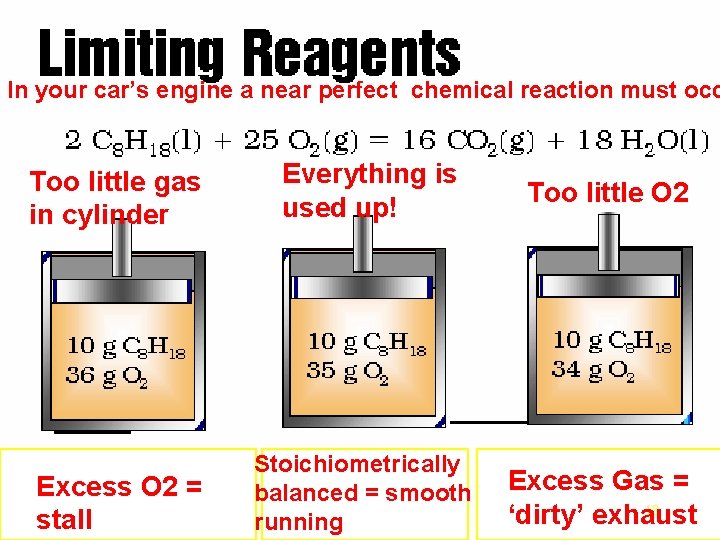 Limiting Reagents - Combustion In your car’s engine a near perfect chemical reaction must