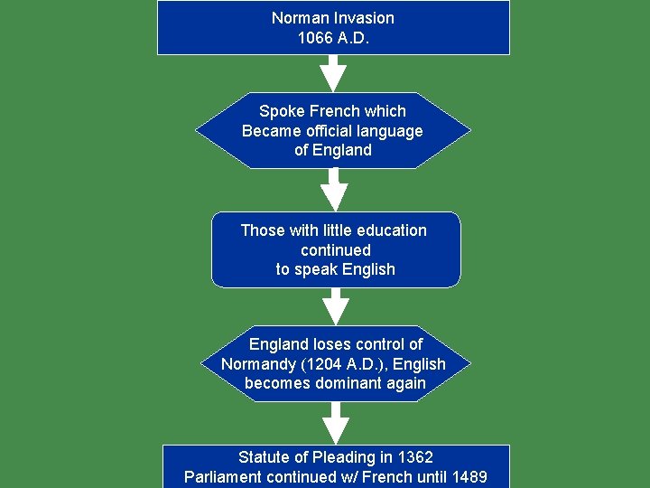 Norman Invasion 1066 A. D. Spoke French which Became official language of England Those