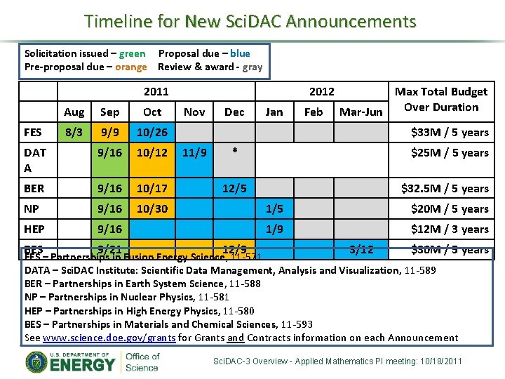 Timeline for New Sci. DAC Announcements Solicitation issued – green Proposal due – blue