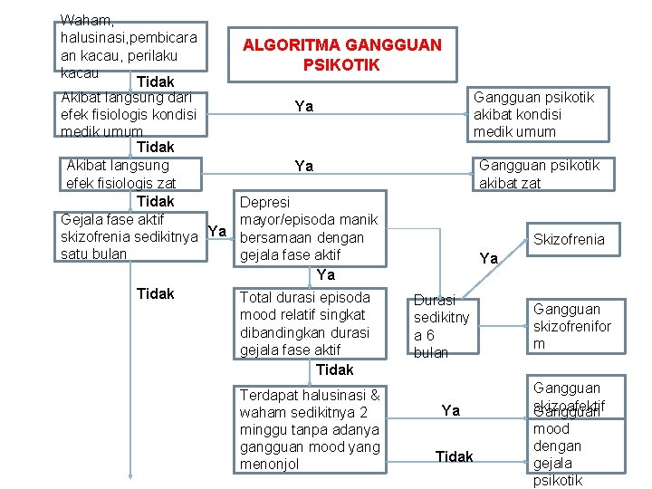 Waham, halusinasi, pembicara ALGORITMA GANGGUAN an kacau, perilaku PSIKOTIK kacau Tidak Gangguan psikotik Akibat