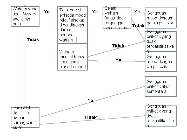 Waham yang tidak bizzare sedikitnya 1 bulan Tidak Ya Total durasi episoda mood relatif